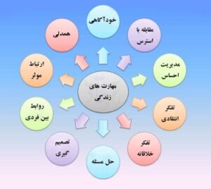 برگزاری کارگاه های مهارت های زندگی - 2